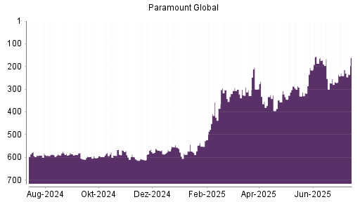 BOTSI®-Advisor Hochstufung Paramount Global von Rang 241 auf ...