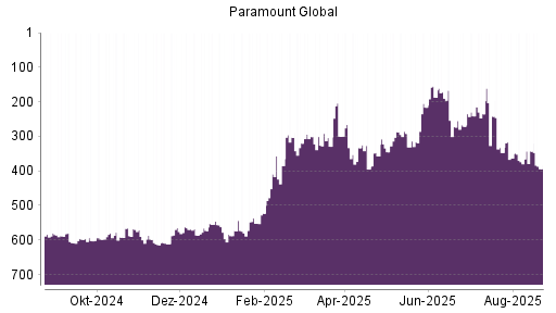 BOTSI®-Advisor Hochstufung Paramount Global von Rang 374 auf ...
