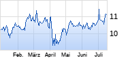 Paramount Global Chart