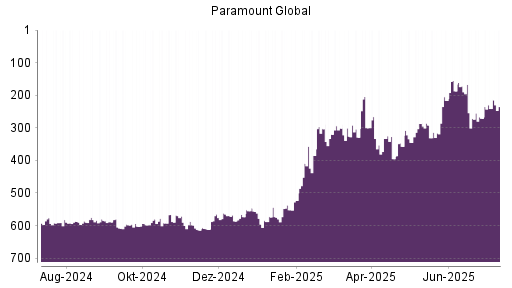 BOTSI®-Advisor Abstufung Paramount Global von Rang 190 auf ...