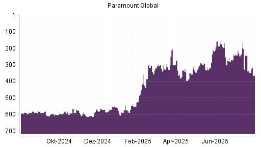 BOTSI®-Advisor Abstufung Paramount Global von Rang 326 auf ...