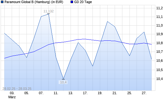 Paramount Global-Aktie über 20-Tage-Linie