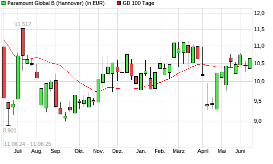 Paramount Global-Aktie über 100-Tage-Linie