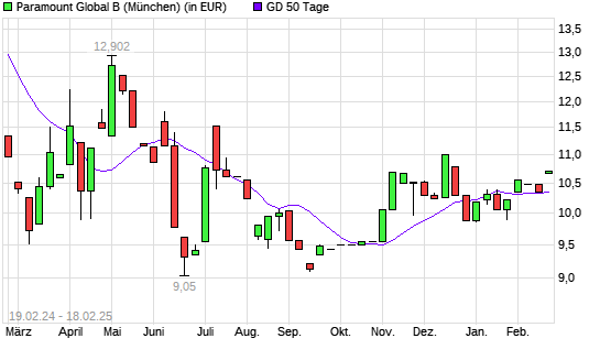 Paramount Global-Aktie über 50-Tage-Linie