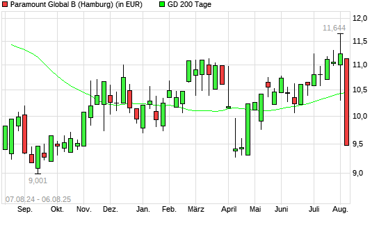 Paramount Global-Aktie unter 200-Tage-Linie