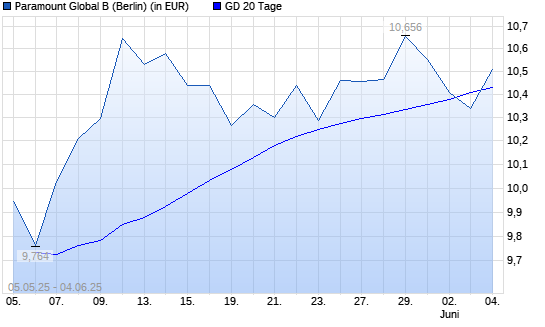 Paramount Global-Aktie unter 20-Tage-Linie