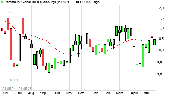 Paramount Global-Aktie unter 100-Tage-Linie
