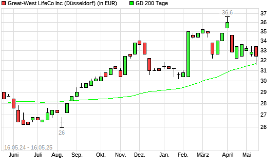 Great-West LifeCo-Aktie unter 200-Tage-Linie
