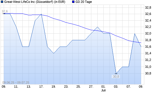 Great-West LifeCo-Aktie über 20-Tage-Linie