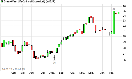 Great-West LifeCo-Aktie mit neuem All-Time-High