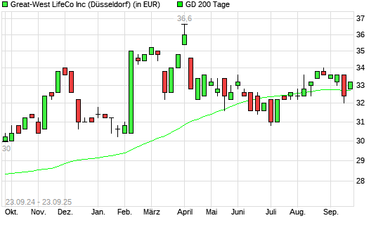 Great-West LifeCo-Aktie über 200-Tage-Linie
