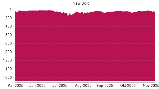 BOTSI®-Advisor Abstufung New Gold von Rang 32 auf ...