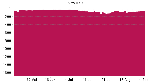 BOTSI®-Advisor Hochstufung New Gold von Rang 71 auf ...