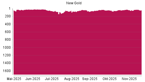BOTSI®-Advisor Abstufung New Gold von Rang 29 auf ...