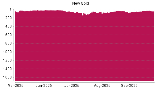 BOTSI®-Advisor Abstufung New Gold von Rang 30 auf ...