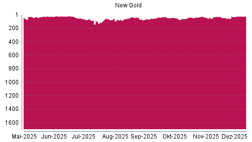 BOTSI®-Advisor Abstufung New Gold von Rang 21 auf ...