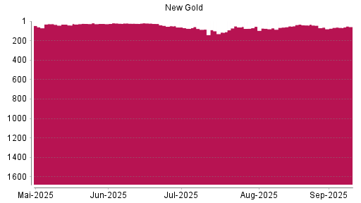 BOTSI®-Advisor Abstufung New Gold von Rang 55 auf ...