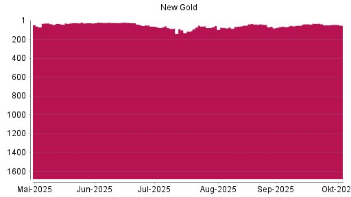 BOTSI®-Advisor Abstufung New Gold von Rang 48 auf ...