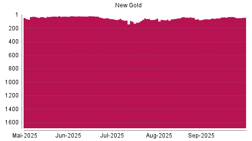 BOTSI®-Advisor Abstufung New Gold von Rang 64 auf Rang 66