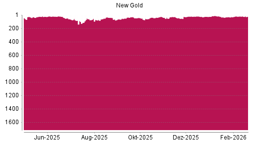 BOTSI®-Advisor Hochstufung New Gold von Rang 32 auf ...