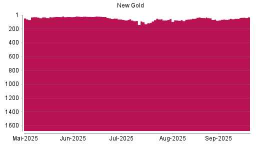 BOTSI®-Advisor Hochstufung New Gold von Rang 51 auf ...