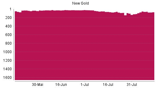 BOTSI®-Advisor Hochstufung New Gold von Rang 115 auf ...