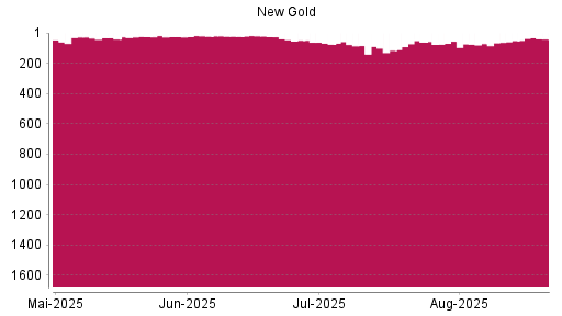 BOTSI®-Advisor Hochstufung New Gold von Rang 71 auf ...
