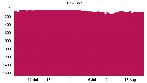 BOTSI®-Advisor Abstufung New Gold von Rang 55 auf ...