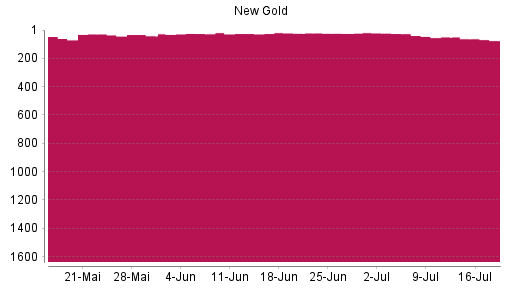 BOTSI®-Advisor Abstufung New Gold von Rang 49 auf ...