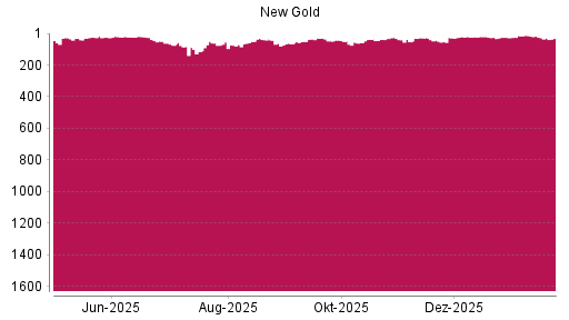 BOTSI®-Advisor Abstufung New Gold von Rang 23 auf ...