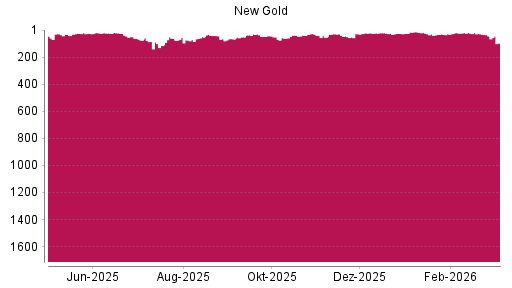 BOTSI®-Advisor Hochstufung New Gold von Rang 61 auf ...
