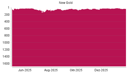 BOTSI®-Advisor Abstufung New Gold von Rang 28 auf ...
