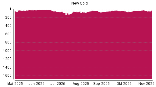 BOTSI®-Advisor Hochstufung New Gold von Rang 51 auf ...