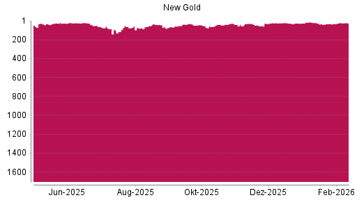BOTSI®-Advisor Hochstufung New Gold von Rang 27 auf ...