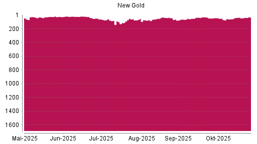 BOTSI®-Advisor Abstufung New Gold von Rang 38 auf ...