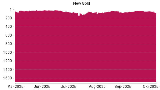 BOTSI®-Advisor Hochstufung New Gold von Rang 66 auf ...