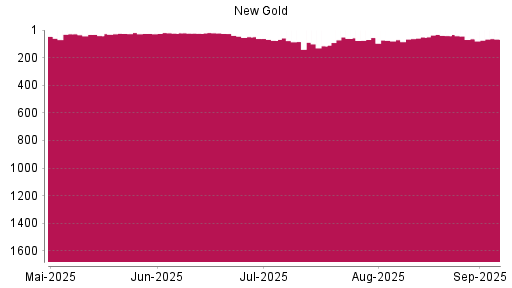 BOTSI®-Advisor Hochstufung New Gold von Rang 115 auf ...