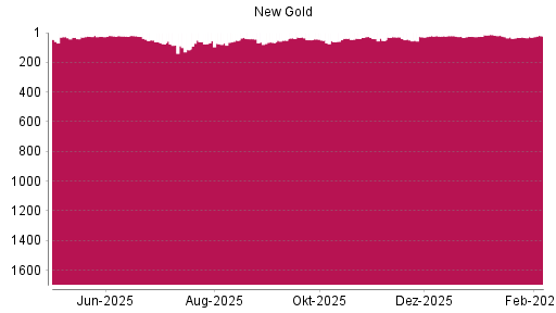 BOTSI®-Advisor belässt New Gold weiter auf ...