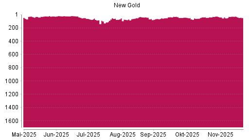 BOTSI®-Advisor Hochstufung New Gold von Rang 61 auf ...