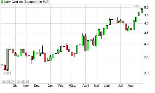 New Gold-Aktie mit neuem 5-Jahres-Hoch