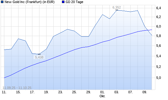 New Gold-Aktie unter 20-Tage-Linie
