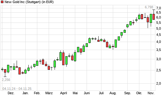 New Gold-Aktie mit neuem 10-Jahres-Hoch