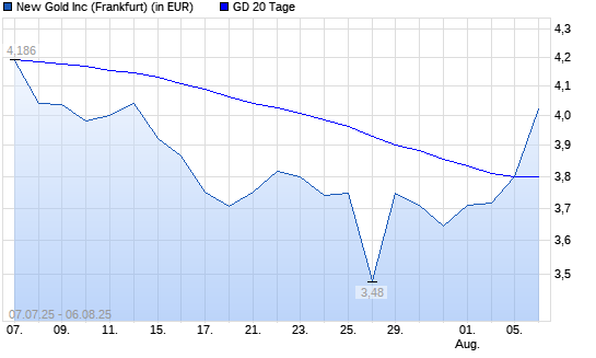 New Gold-Aktie über 20-Tage-Linie