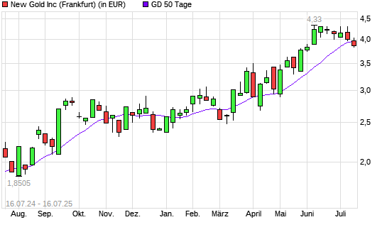 New Gold-Aktie unter 50-Tage-Linie