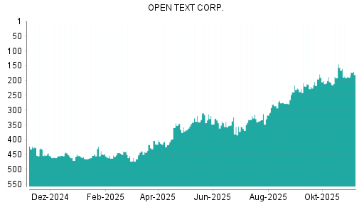 BOTSI®-Advisor Abstufung Open Text von Rang 219 auf ...