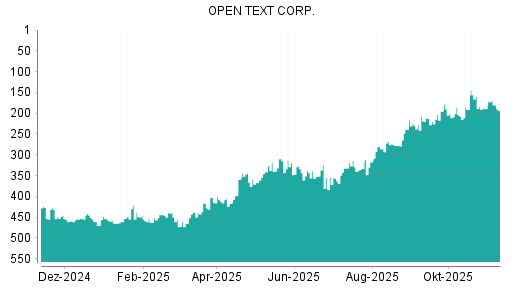 BOTSI®-Advisor Hochstufung Open Text von Rang 220 auf ...