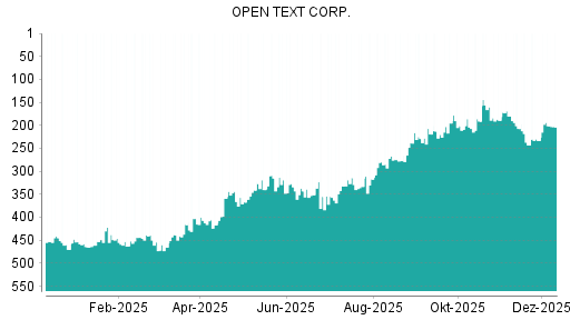 BOTSI®-Advisor Hochstufung Open Text von Rang 233 auf ...