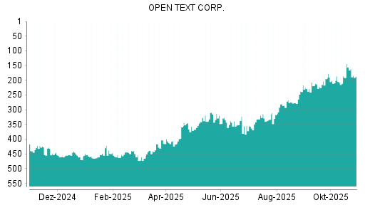 BOTSI®-Advisor Hochstufung Open Text von Rang 191 auf ...