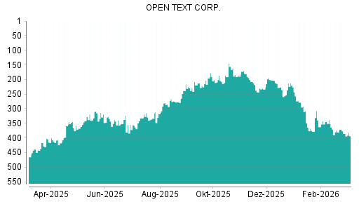 BOTSI®-Advisor Hochstufung Open Text von Rang 465 auf ...