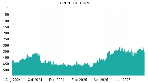 BOTSI®-Advisor Abstufung Open Text von Rang 315 auf ...